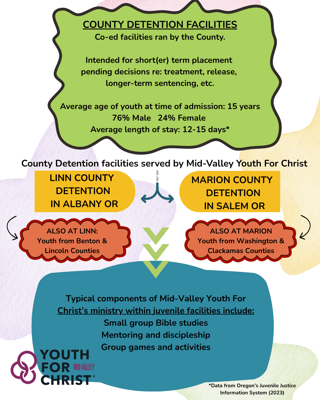 Youth for Christ horizontal logo Mid Valley Chapter